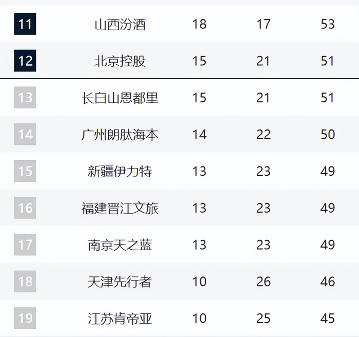 开云体育-CBA第12名悬念持续！北控3连败被吉林追平，后面四队紧咬！|新疆|南京同曦|球队|比赛|季后赛_新浪体育_新浪新闻